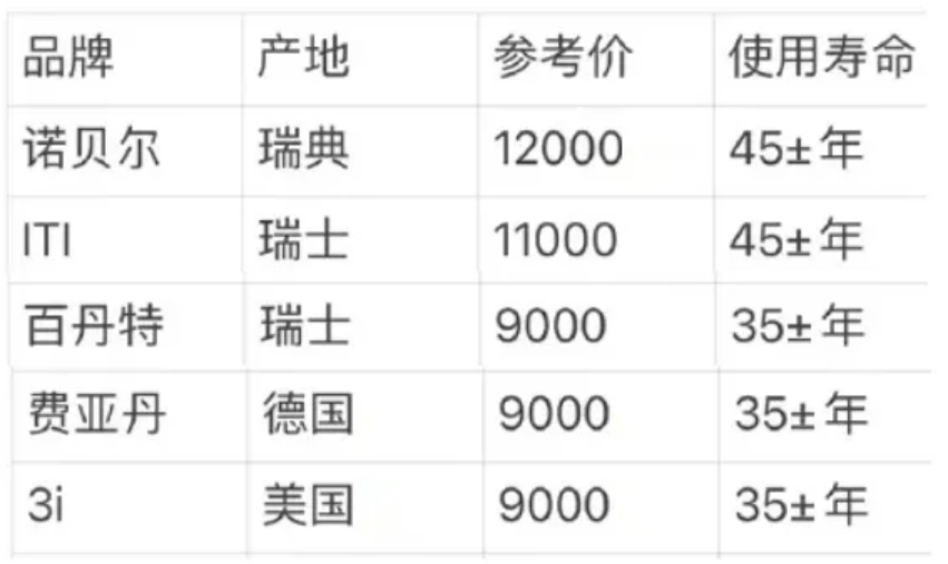 种植牙多少钱一颗?种植体品牌有哪些?附2024价格表图片