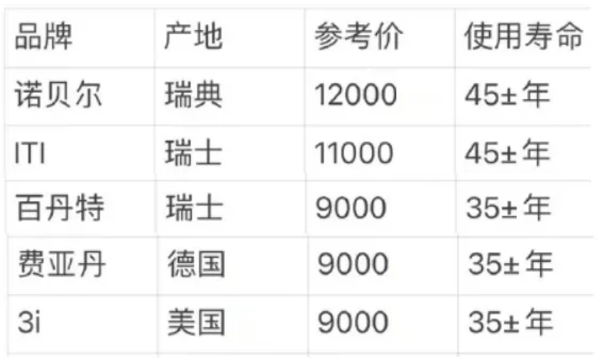 种植牙多少钱一颗?种植体品牌有哪些?附2023价格表图片